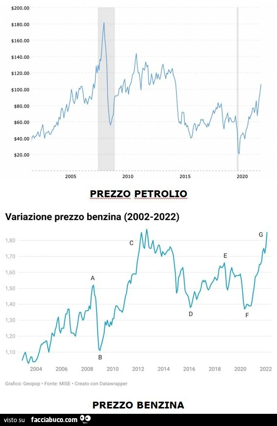 Andamento prezzo petrolio