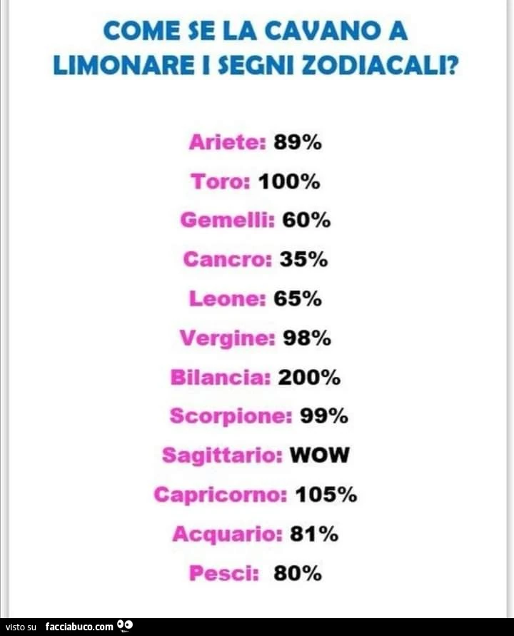 Come se la cavano a limonare i segni zodiacali?